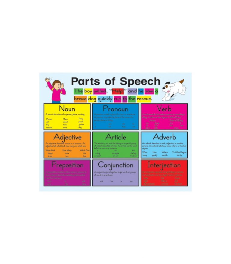 Parts of Speech Poster Teachers Bazaar