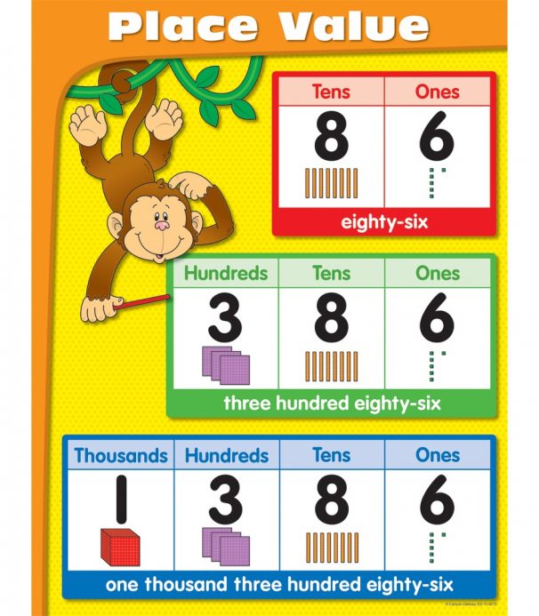 Place Value Poster - Teachers Bazaar : Teachers Bazaar