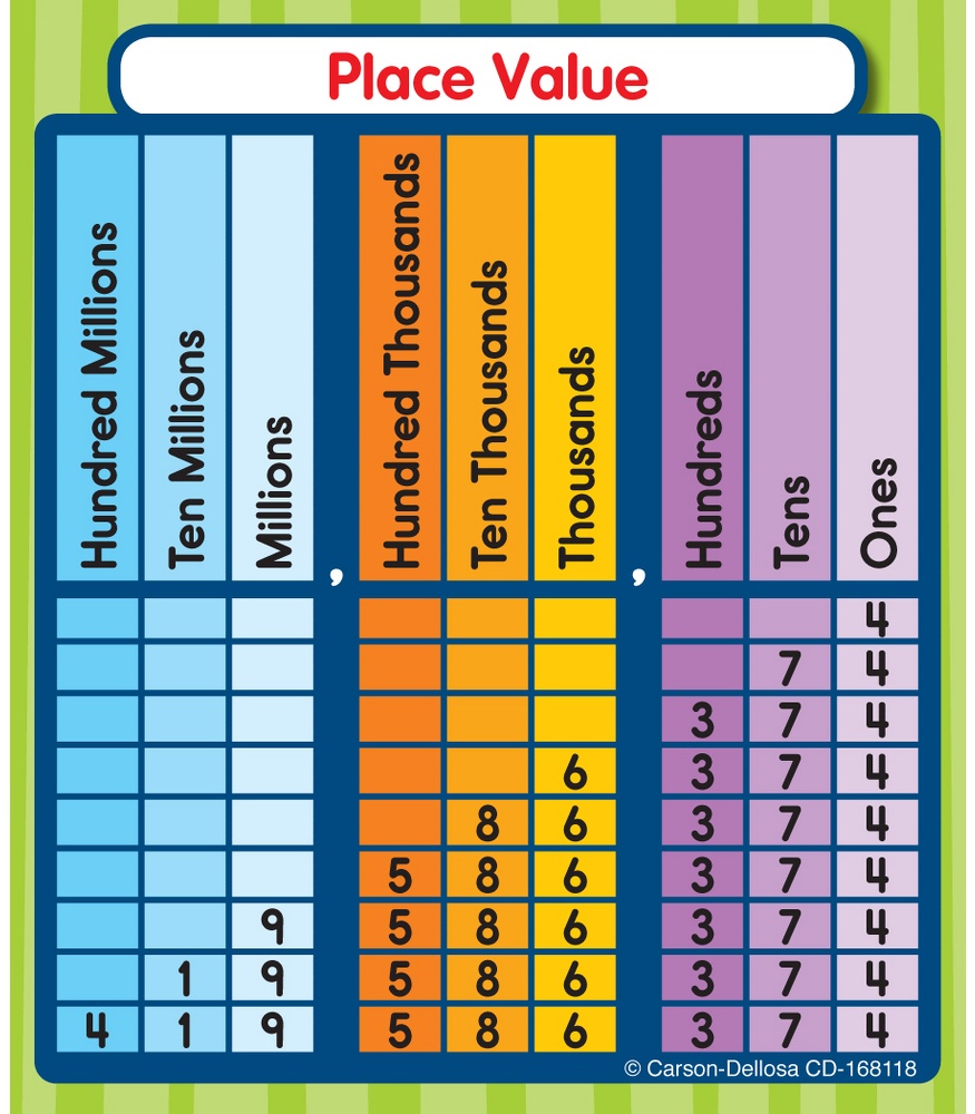 Place Value Chart In Maths